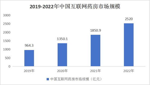 中國互聯網藥房行業市場調研及投資價值評估